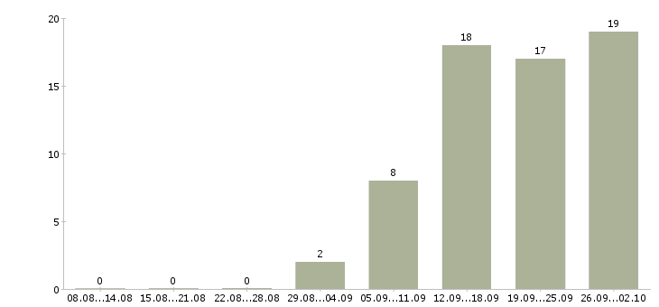 Работа кассир с обучением в Перми - Число вакансий в Перми по специальности кассир с обучением за 2 месяца