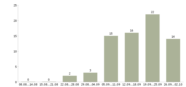 Работа менеджер по холодным звонкам в Перми - Число вакансий в Перми по специальности менеджер по холодным звонкам за 2 месяца