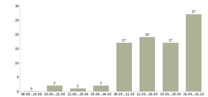 Работа обработка документации в Перми - Число вакансий в Перми по специальности обработка документации за 2 месяца