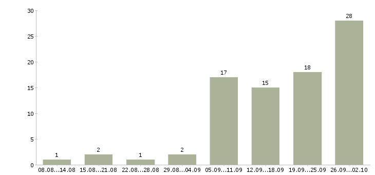 Работа рабочий по ремонту в Перми - Число вакансий в Перми по специальности рабочий по ремонту за 2 месяца