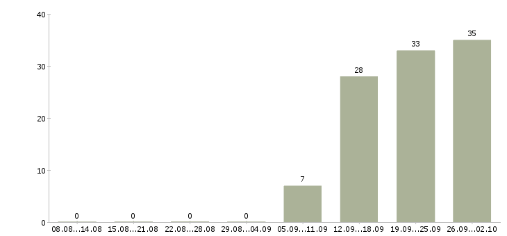Работа комплектовщик на работу вахтой в Подольске - Число вакансий в Подольске по специальности комплектовщик на работу вахтой за 2 месяца