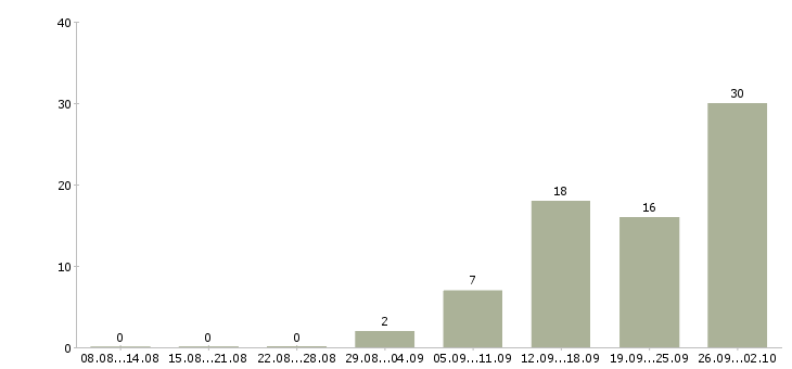 Работа оператор с обучением в Подольске - Число вакансий в Подольске по специальности оператор с обучением за 2 месяца