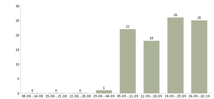 Работа специалист по работе с клиентом в Подольске - Число вакансий в Подольске по специальности специалист по работе с клиентом за 2 месяца