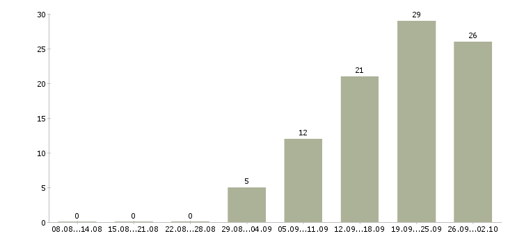 Работа менеджер по работе в клиентами в Пятигорске - Число вакансий в Пятигорске по специальности менеджер по работе в клиентами за 2 месяца