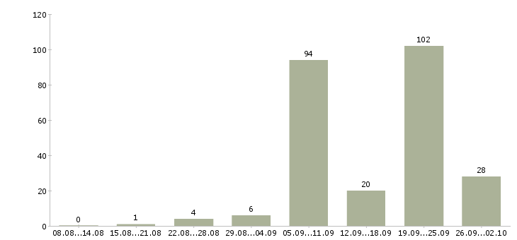 Работа медицинская сестра в Самаре - Число вакансий в Самаре по специальности медицинская сестра за 2 месяца