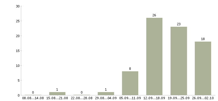 Работа менеджер в интернет проект в Самаре - Число вакансий в Самаре по специальности менеджер в интернет проект за 2 месяца