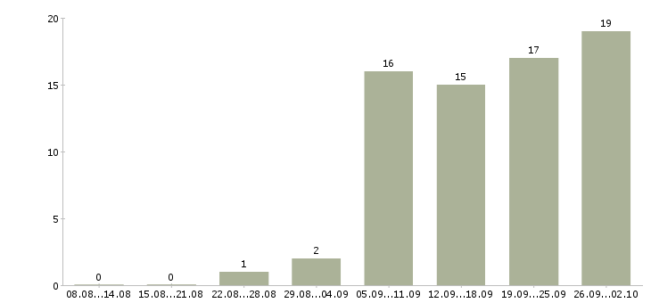 Работа разнорабочий рабочий в Самаре - Число вакансий в Самаре по специальности разнорабочий рабочий за 2 месяца