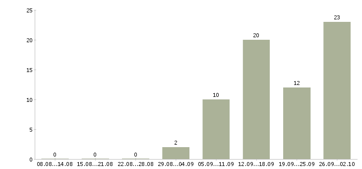 Работа специалист по согласованиям в Самаре - Число вакансий в Самаре по специальности специалист по согласованиям за 2 месяца