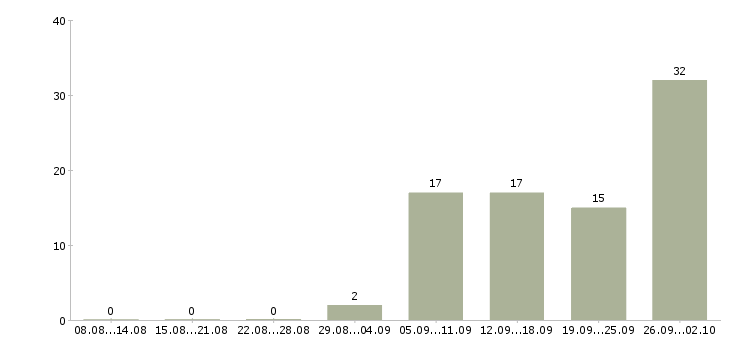 Работа менеджер по реализации в Саратове - Число вакансий в Саратове по специальности менеджер по реализации за 2 месяца