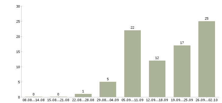 Работа подработка в интернет в Саратове - Число вакансий в Саратове по специальности подработка в интернет за 2 месяца
