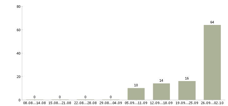 Работа техник склада в Саратове - Число вакансий в Саратове по специальности техник склада за 2 месяца