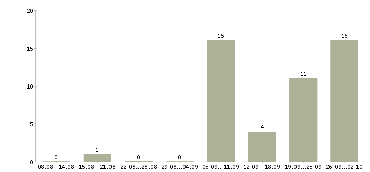 Работа производственный рабочий в Сочи - Число вакансий в Сочи по специальности производственный рабочий за 2 месяца