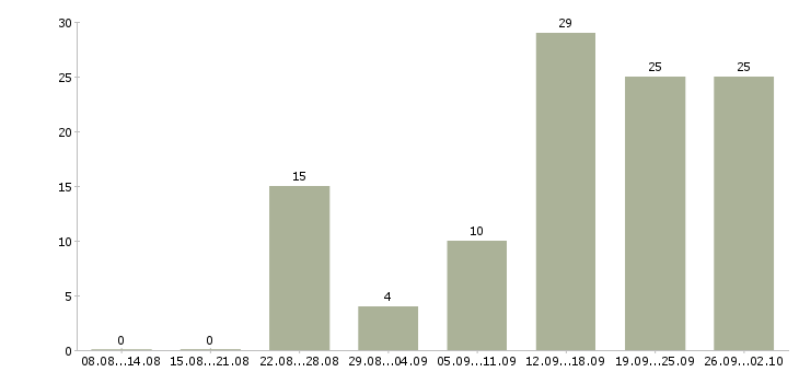 Работа консультант магазина в Ставрополе - Число вакансий в Ставрополе по специальности консультант магазина за 2 месяца