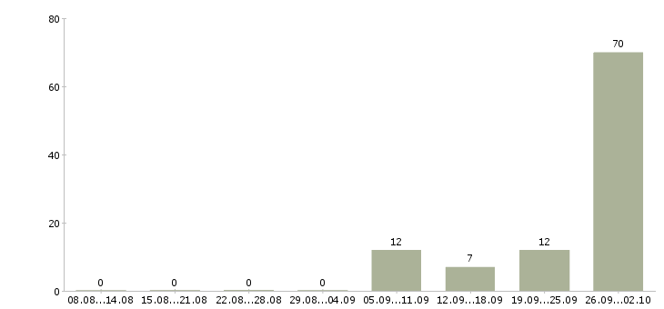 Работа рабочие на склад в Ставрополе - Число вакансий в Ставрополе по специальности рабочие на склад за 2 месяца