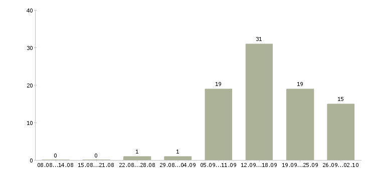Работа в проекте в Сыктывкаре - Число вакансий в Сыктывкаре по специальности в проекте за 2 месяца