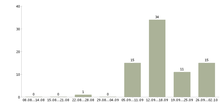 Работа менеджер сети в Тамбове - Число вакансий в Тамбове по специальности менеджер сети за 2 месяца