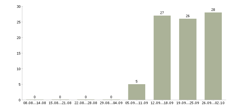 Работа сотрудники склада в Тамбове - Число вакансий в Тамбове по специальности сотрудники склада за 2 месяца