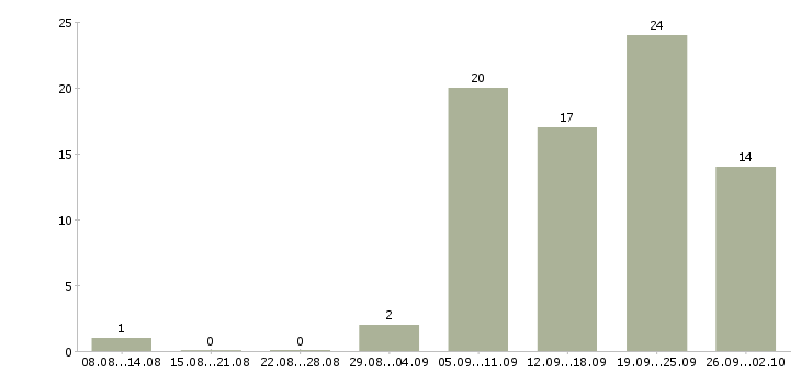 Работа с рекламой в Твери - Число вакансий в Твери по специальности с рекламой за 2 месяца