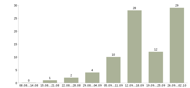 Работа менеджеры удаленная работа в Туле - Число вакансий в Туле по специальности менеджеры удаленная работа за 2 месяца