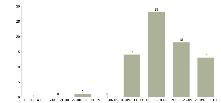 Работа зарабатывайте с нами в Тюмени - Число вакансий в Тюмени по специальности зарабатывайте с нами за 2 месяца