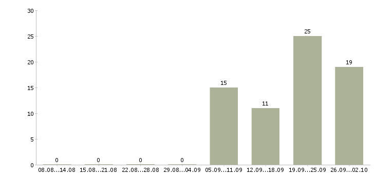 Работа кассир день в Тюмени - Число вакансий в Тюмени по специальности кассир день за 2 месяца