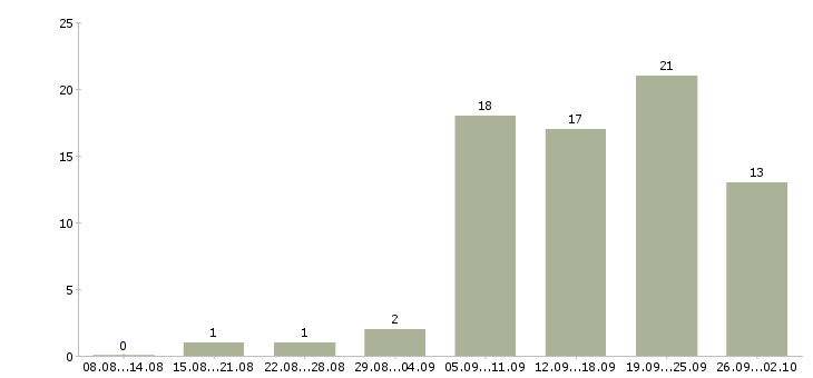 Работа менеджер по сопровождению в Ульяновске - Число вакансий в Ульяновске по специальности менеджер по сопровождению за 2 месяца