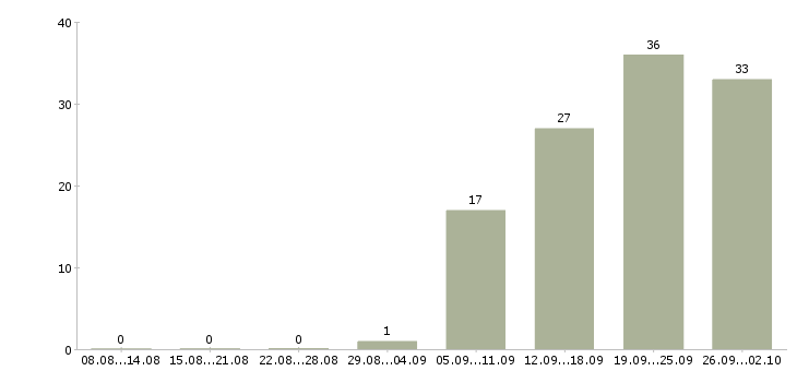 Работа специалист по оплатам в Ульяновске - Число вакансий в Ульяновске по специальности специалист по оплатам за 2 месяца