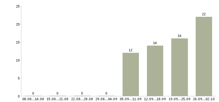 Работа специалист по питанию в Ульяновске - Число вакансий в Ульяновске по специальности специалист по питанию за 2 месяца
