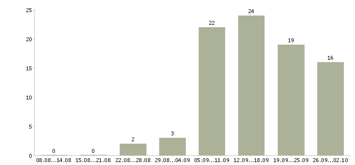Работа менеджером интернет магазина в Уфе - Число вакансий в Уфе по специальности менеджером интернет магазина за 2 месяца