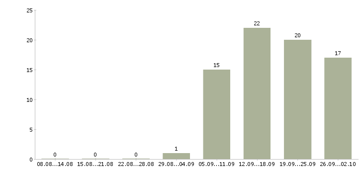 Работа специалист по учету в Уфе - Число вакансий в Уфе по специальности специалист по учету за 2 месяца