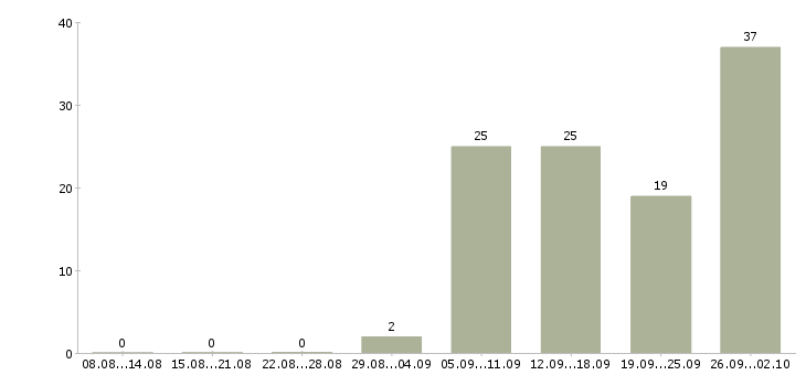 Работа телефонный оператор в Хабаровске - Число вакансий в Хабаровске по специальности телефонный оператор за 2 месяца