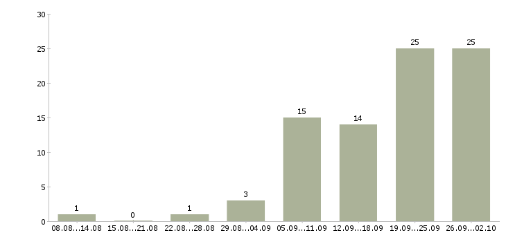 Работа менеджер по прямым продажам в Челябинске - Число вакансий в Челябинске по специальности менеджер по прямым продажам за 2 месяца