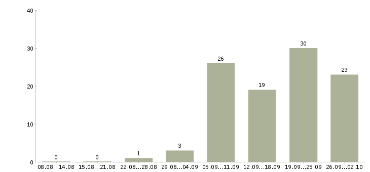 Работа продавец консультант салона в Челябинске - Число вакансий в Челябинске по специальности продавец консультант салона за 2 месяца