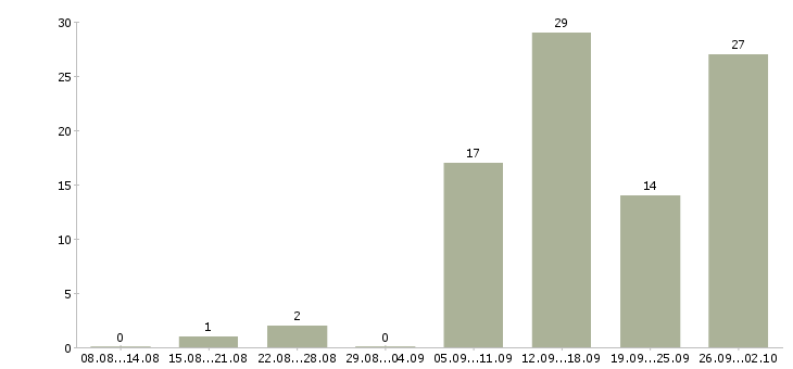 Работа специалист по оценке в Челябинске - Число вакансий в Челябинске по специальности специалист по оценке за 2 месяца
