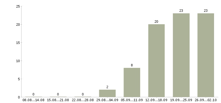 Работа специалисты по работе с клиентами в Череповце - Число вакансий в Череповце по специальности специалисты по работе с клиентами за 2 месяца