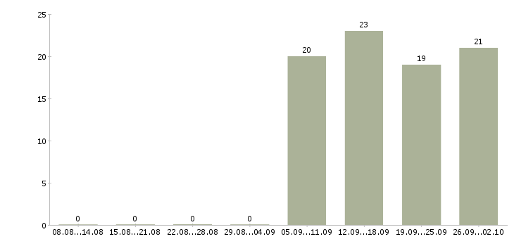 Работа управляющая в Чехове - Число вакансий в Чехове по специальности управляющая за 2 месяца