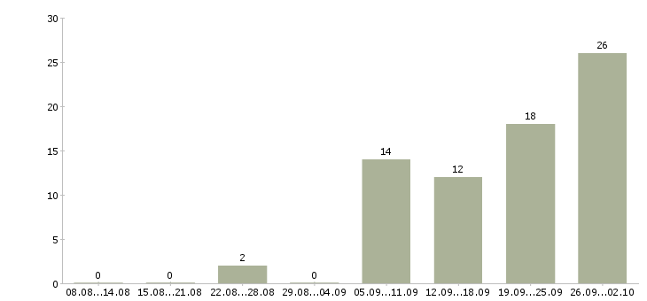 Работа бухгалтер 1с в Ярославле - Число вакансий в Ярославле по специальности бухгалтер 1с за 2 месяца