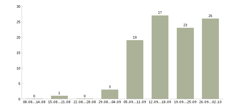 Работа информационный сотрудник в Ярославле - Число вакансий в Ярославле по специальности информационный сотрудник за 2 месяца