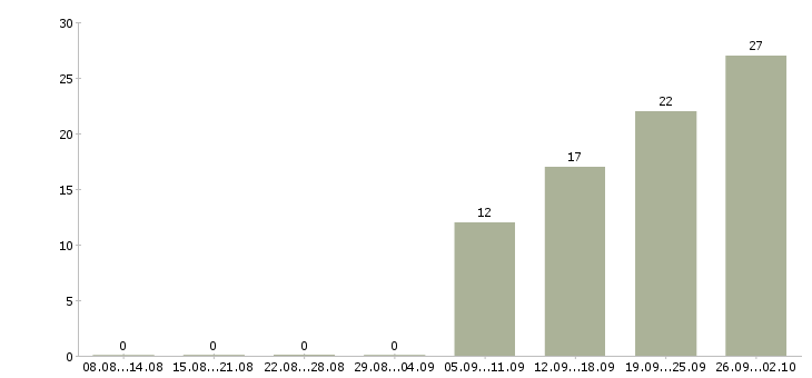 Работа сотрудник на учет в Ярославле - Число вакансий в Ярославле по специальности сотрудник на учет за 2 месяца