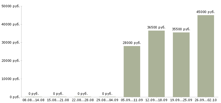 Вакансии активный помощник руководителя в Новороссийске - Медиана зарплат активный помощник руководителя в Новороссийске за 2 месяца