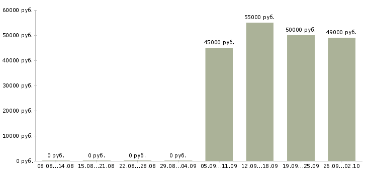 Вакансии бухгалтер по расчетам с персоналом в Москве - Медиана зарплат бухгалтер по расчетам с персоналом в Москве за 2 месяца