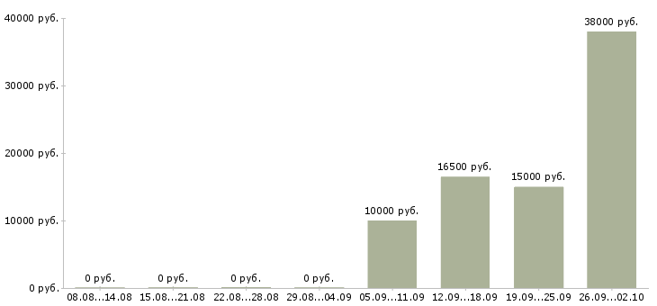 Вакансии в динамично развивающейся компании в Барнауле - Медиана зарплат в динамично развивающейся компании в Барнауле за 2 месяца