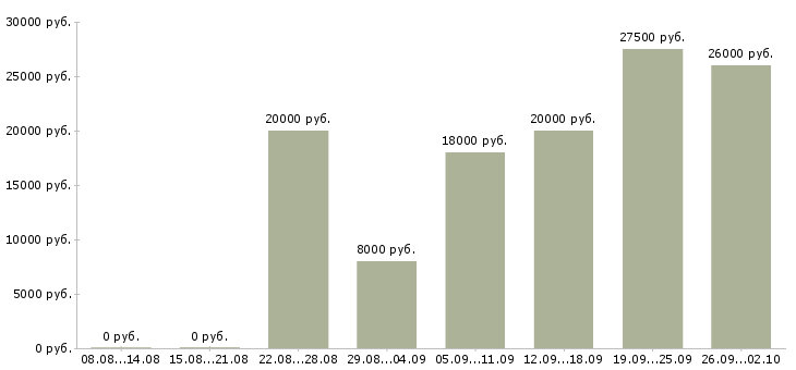 Вакансии в интернете без продаж в Иваново - Медиана зарплат в интернете без продаж в Иваново за 2 месяца