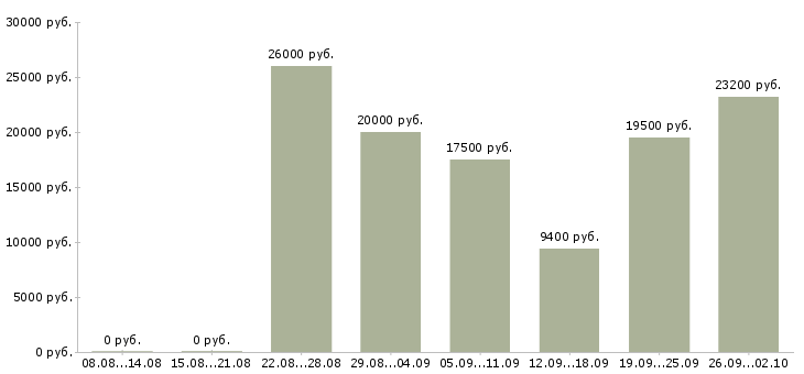 Вакансии в сети подработка в Краснодаре - Медиана зарплат в сети подработка в Краснодаре за 2 месяца