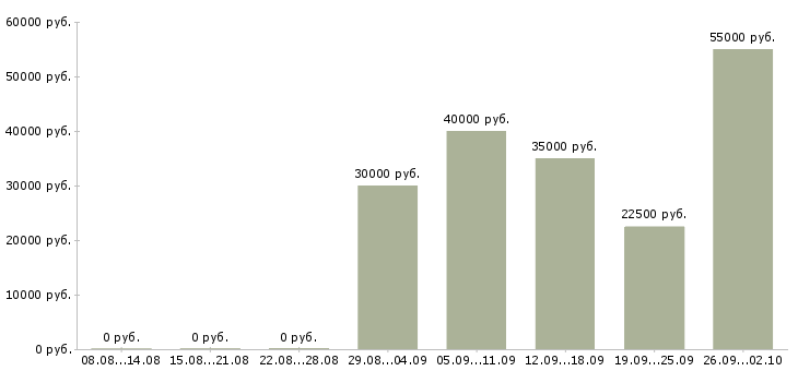 Вакансии ведущий менеджер активных продаж в Новосибирске - Медиана зарплат ведущий менеджер активных продаж в Новосибирске за 2 месяца