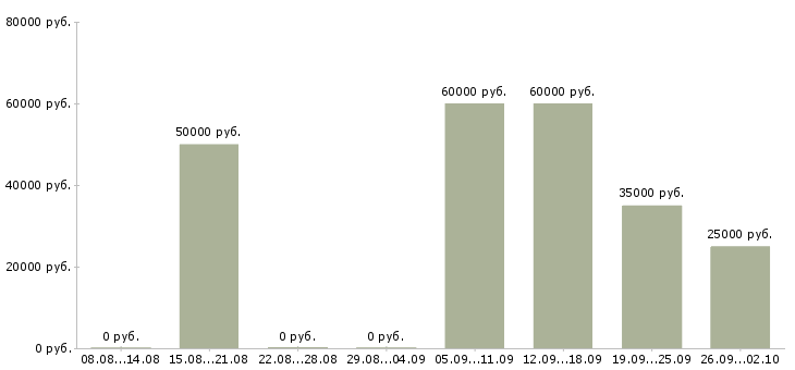 Вакансии ведущий менеджер по оптовым продажам в Москве - Медиана зарплат ведущий менеджер по оптовым продажам в Москве за 2 месяца
