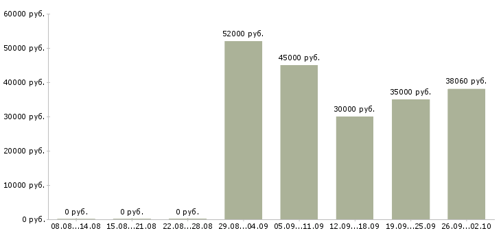 Вакансии грузчики на склад вахта в Липецке - Медиана зарплат грузчики на склад вахта в Липецке за 2 месяца