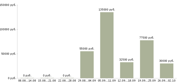 Вакансии директор по развитию и продажам в Казани - Медиана зарплат директор по развитию и продажам в Казани за 2 месяца