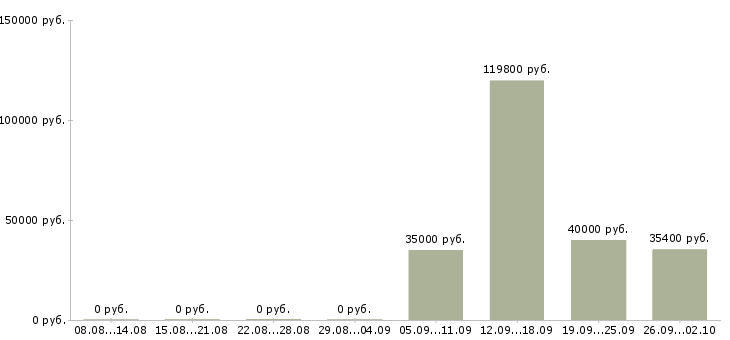 Вакансии директор розничных продаж Башкортостан - Медиана зарплат директор розничных продаж Башкортостан за 2 месяца