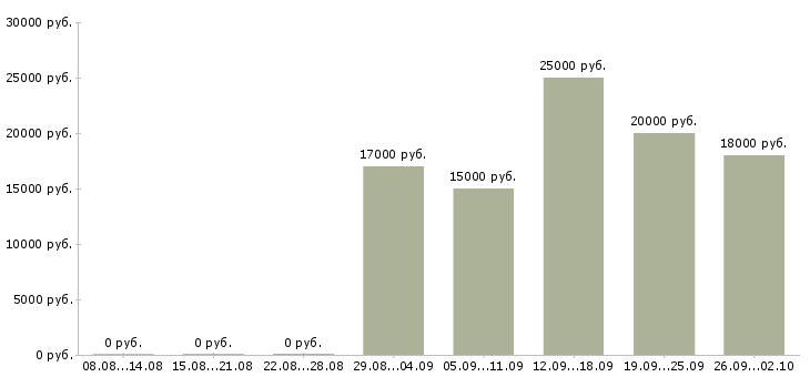Вакансии для активных на дому в Рязани - Медиана зарплат для активных на дому в Рязани за 2 месяца